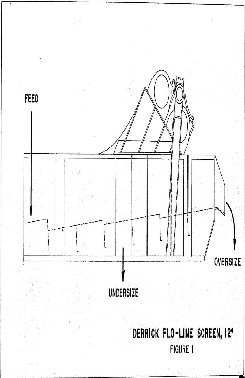 carbon-in-pulp derrick flo-line screen