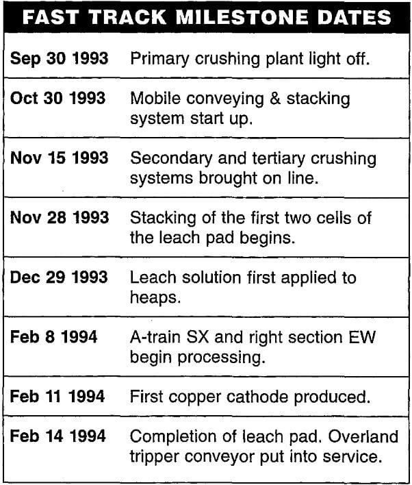 cerro colorado milestone dates