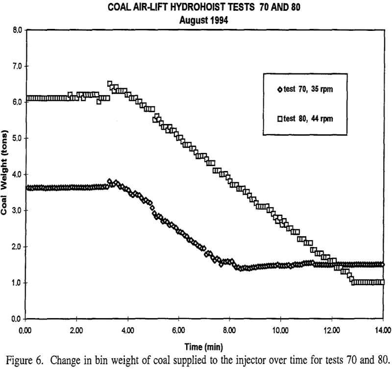 coal air-lift hydrohoist change in bin weight