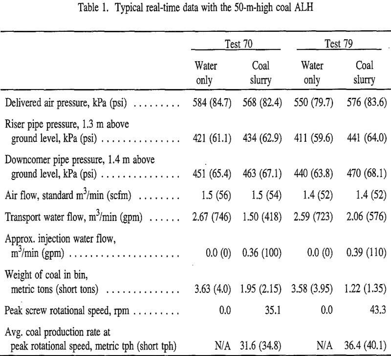 coal air-lift hydrohoist real-time data