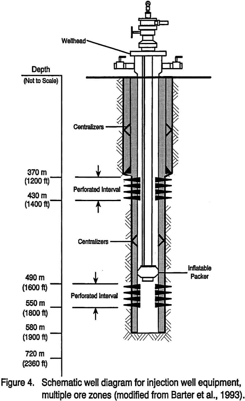 copper deposits injection well equipment multiple ore zones