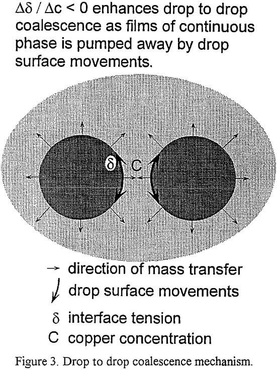 copper recovery drop to drop coalescence mechanism