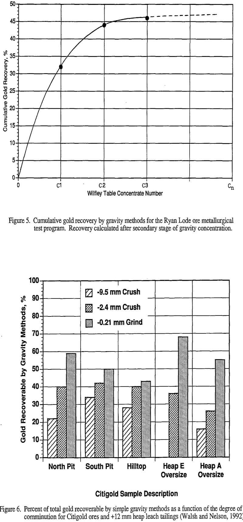 cumulative gold recovery by gravity methods for the ryan lode ore metallurgical test program