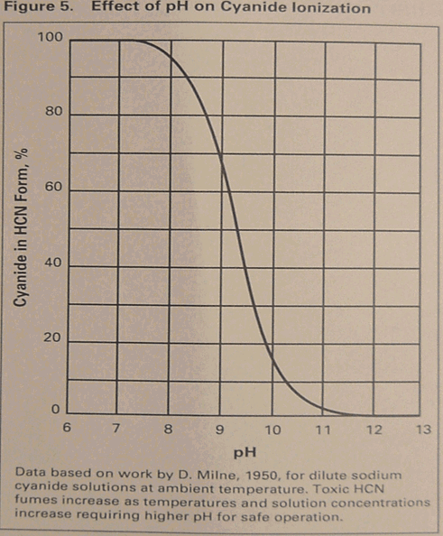 cyanide effect of ph