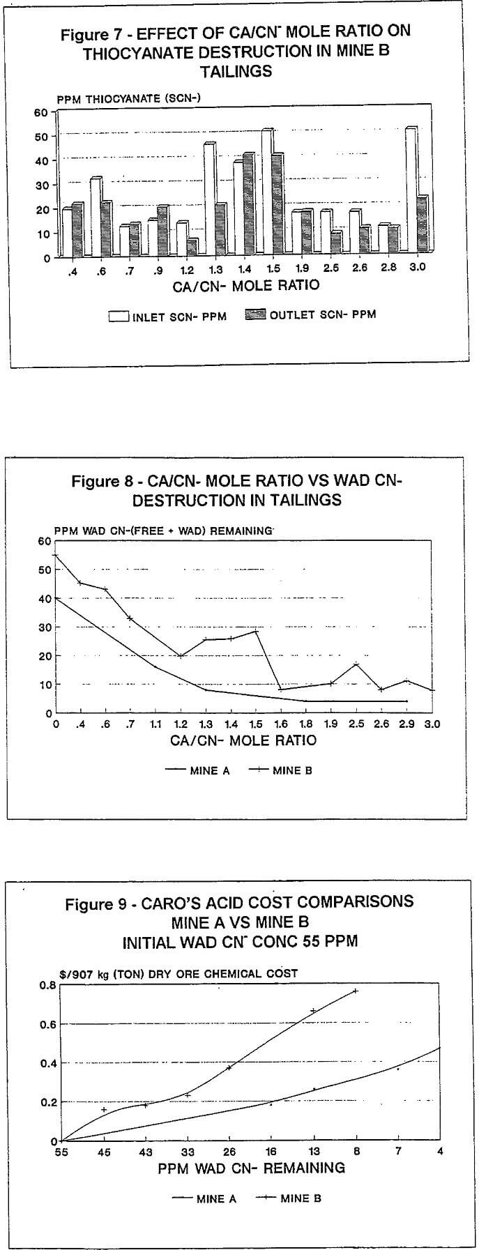 detoxification destruction in tailings