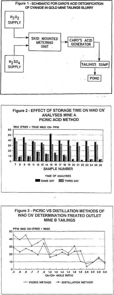 detoxification of cyanide