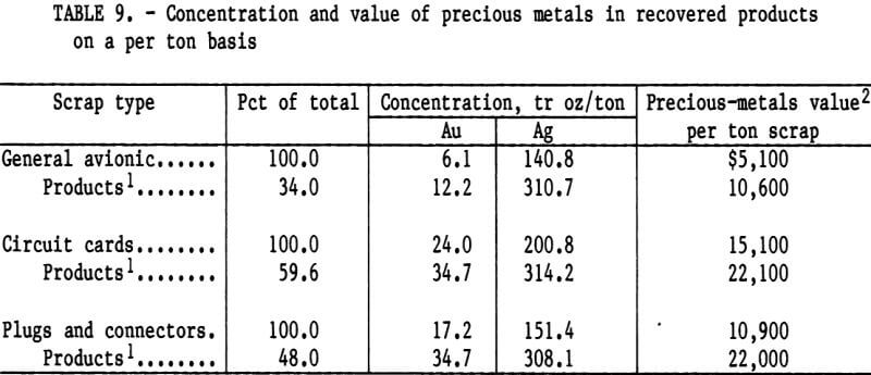 electronic-scrap-concentration-and-value