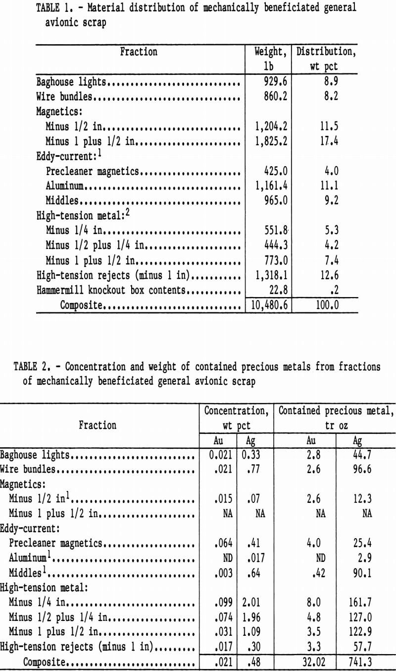 electronic scrap material distribution