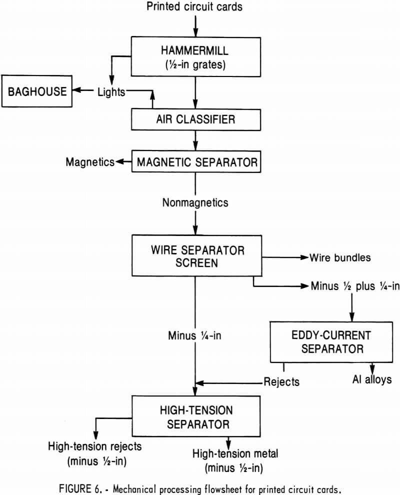 electronic scrap mechanical processing flowsheet for printed circuit cards