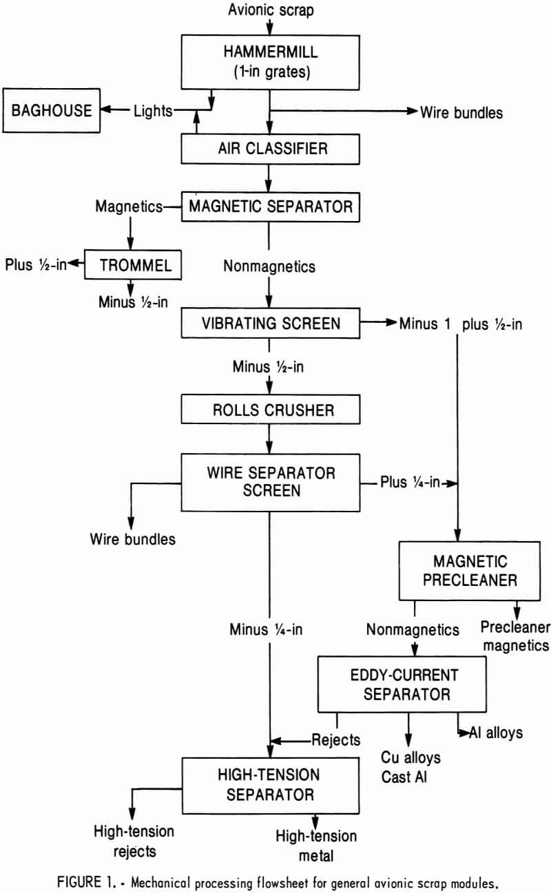 electronic scrap mechanical processing flowsheet