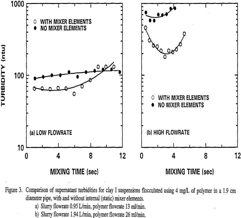 flocculation comparison of supernatant turbidities