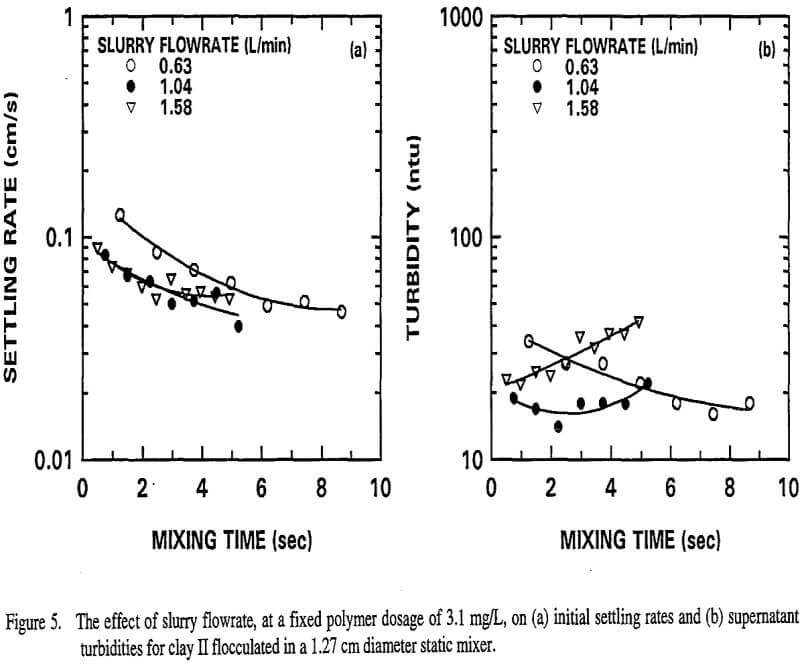 flocculation effect of slurry flowrate