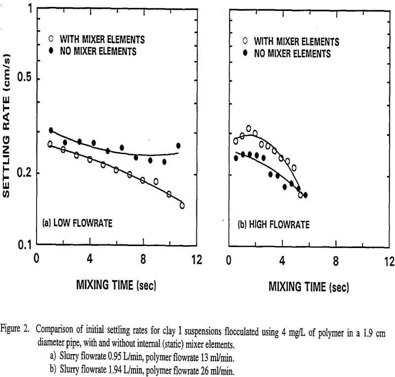 flocculation experimental slurry flowrate