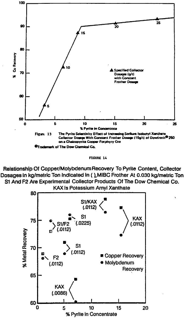 flotation circuit collector dosages