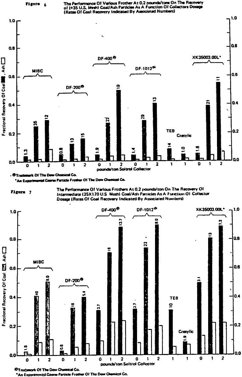 flotation circuit performance of various frothers