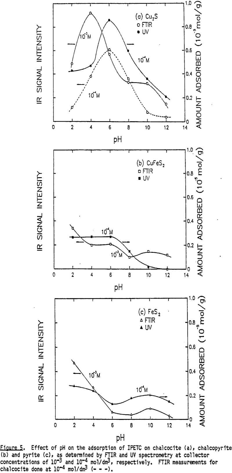 flotation effect of ph