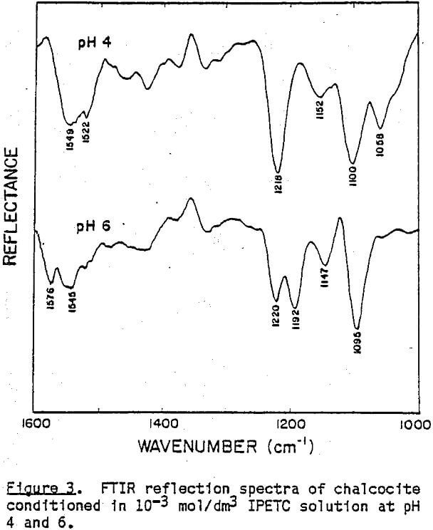 flotation ftir reflection spectra of chalcocite