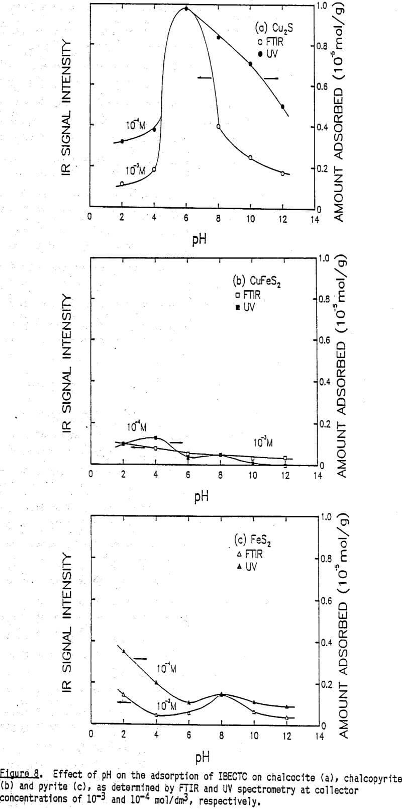 flotation ftir and uv spectrometry