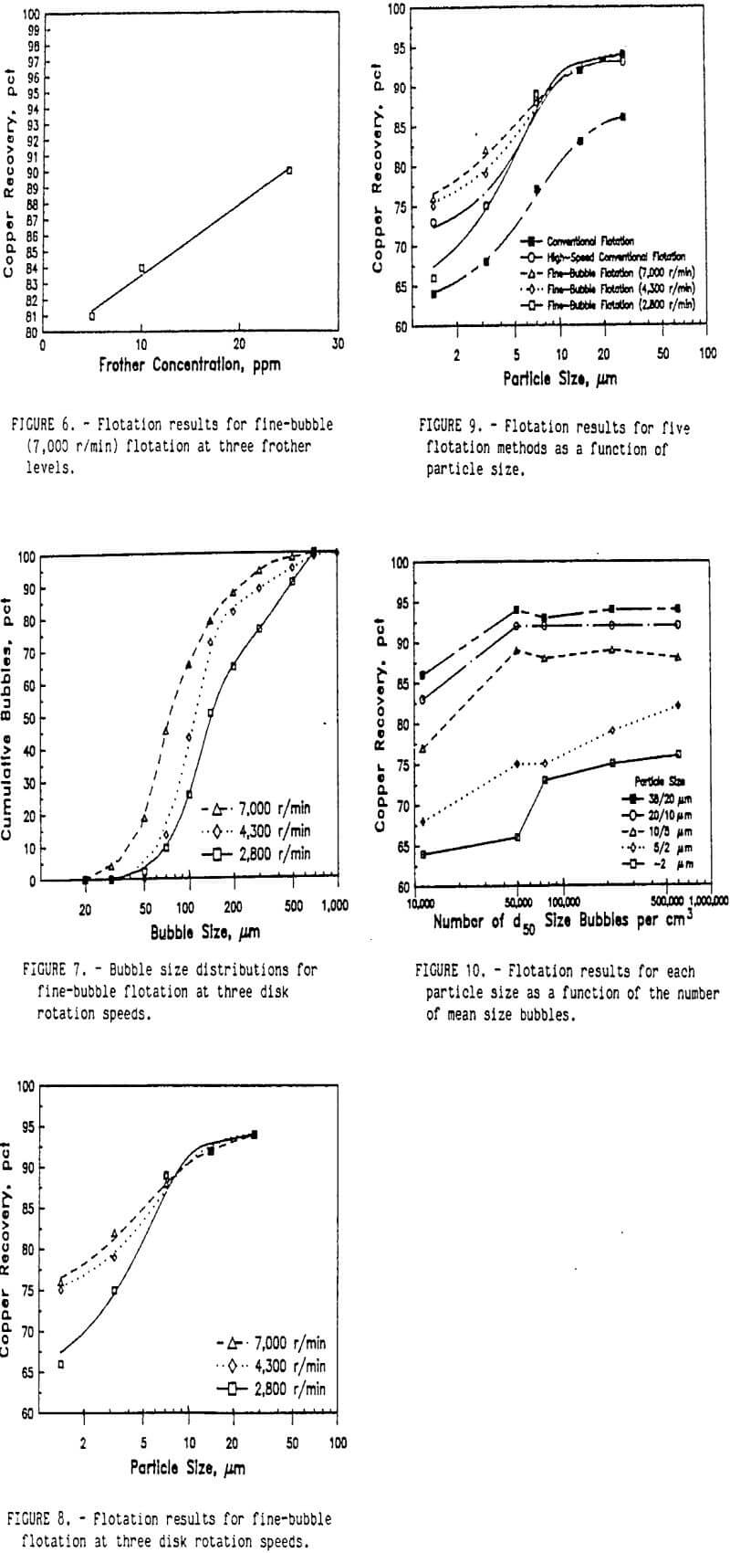 flotation results