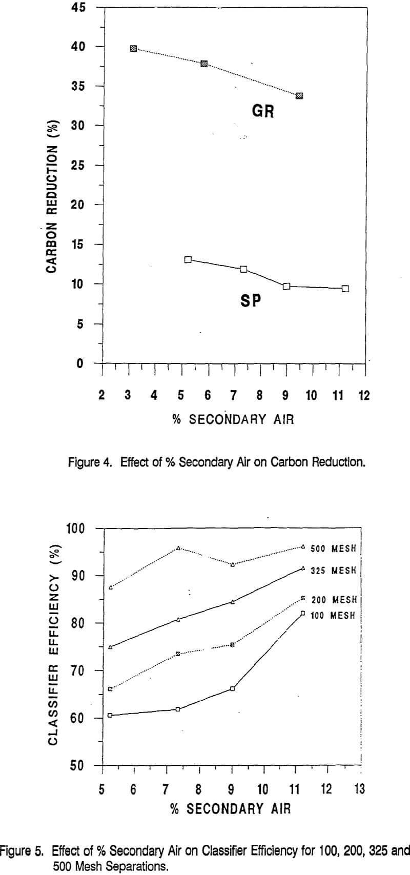 fly ash effect of secondary air on carbon reduction