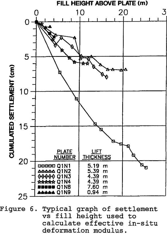 geotechnical typical graph of settlement