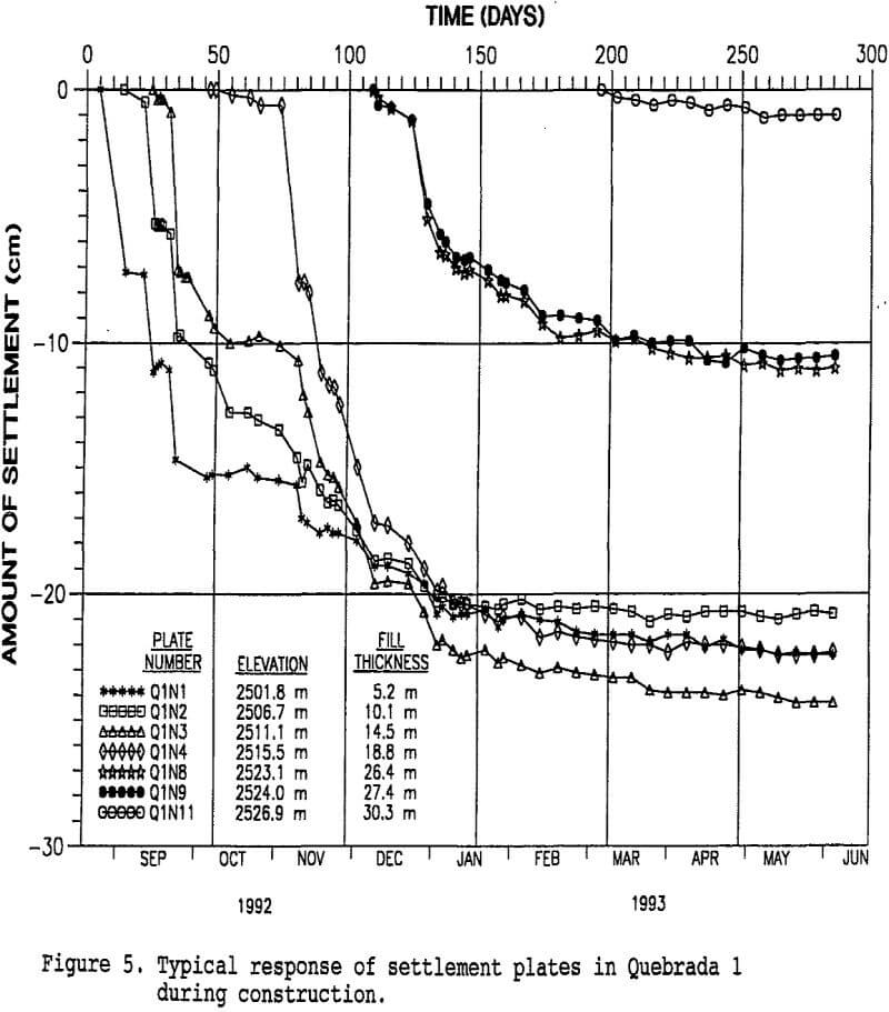 geotechnical typical response of settlement plates