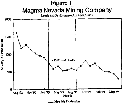 gold-heap-leach-magma