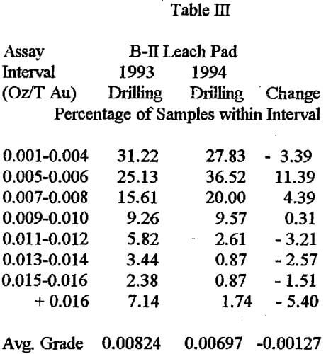 gold-heap-leach-percentage-of-samples-intervals