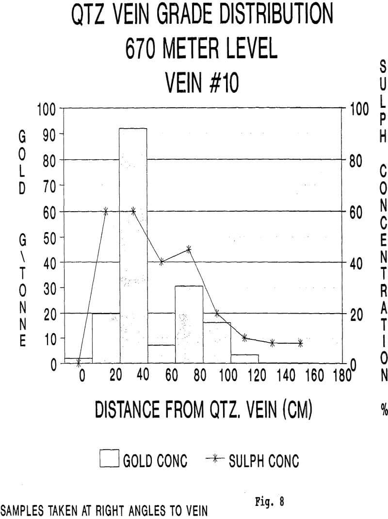 gold and sulfides samples taken at right angles to vein