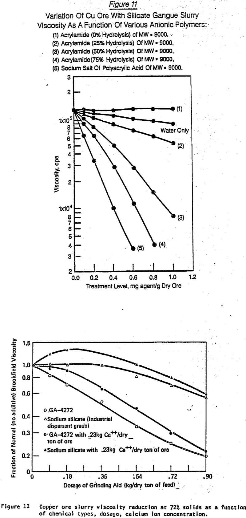 grinding aids copper ore slurry viscosity