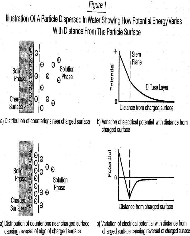 grinding aids potential energy varies