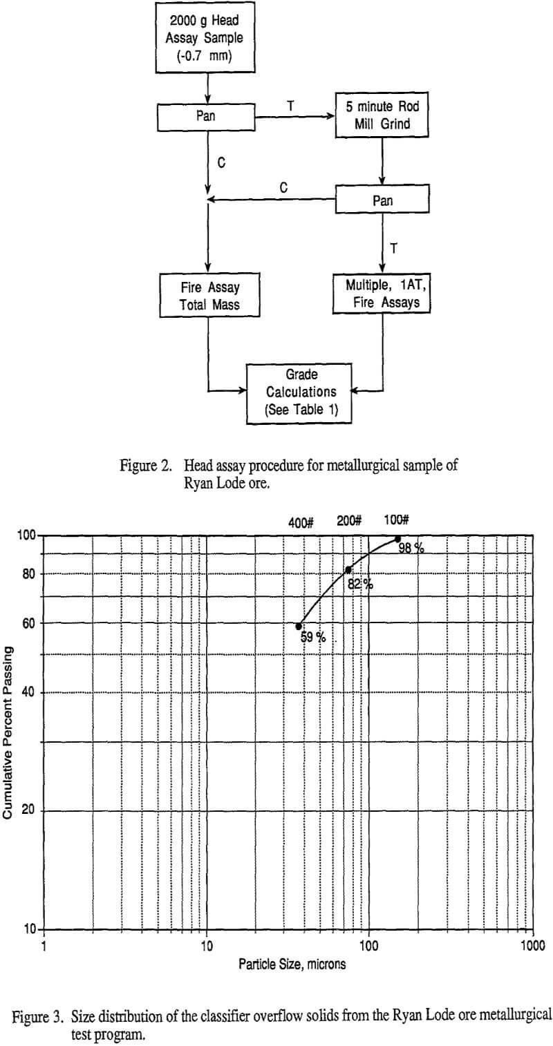 head assay procedure for metallurgical sample of ryan lode ore