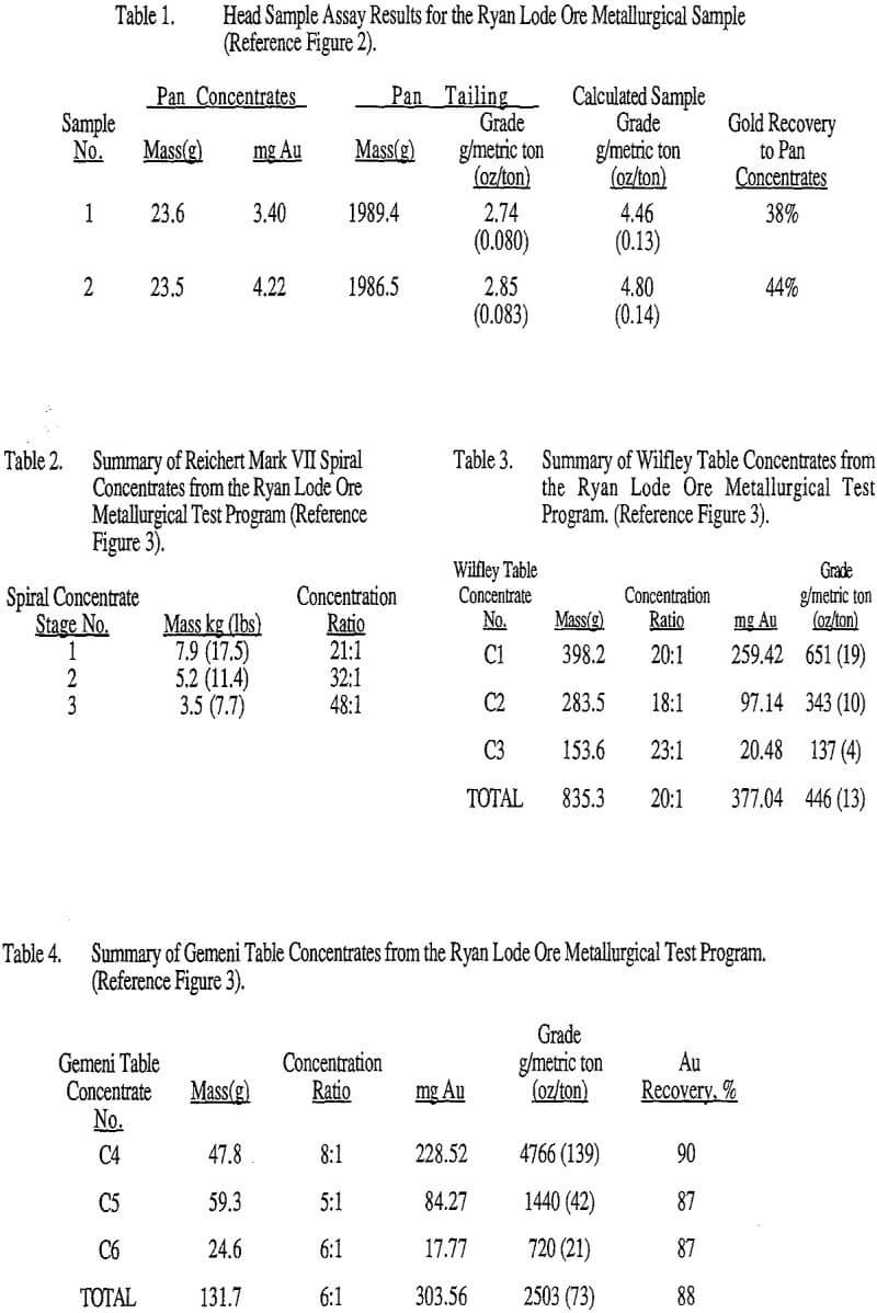 head assay results for the ryan lode ore metallurgical sample