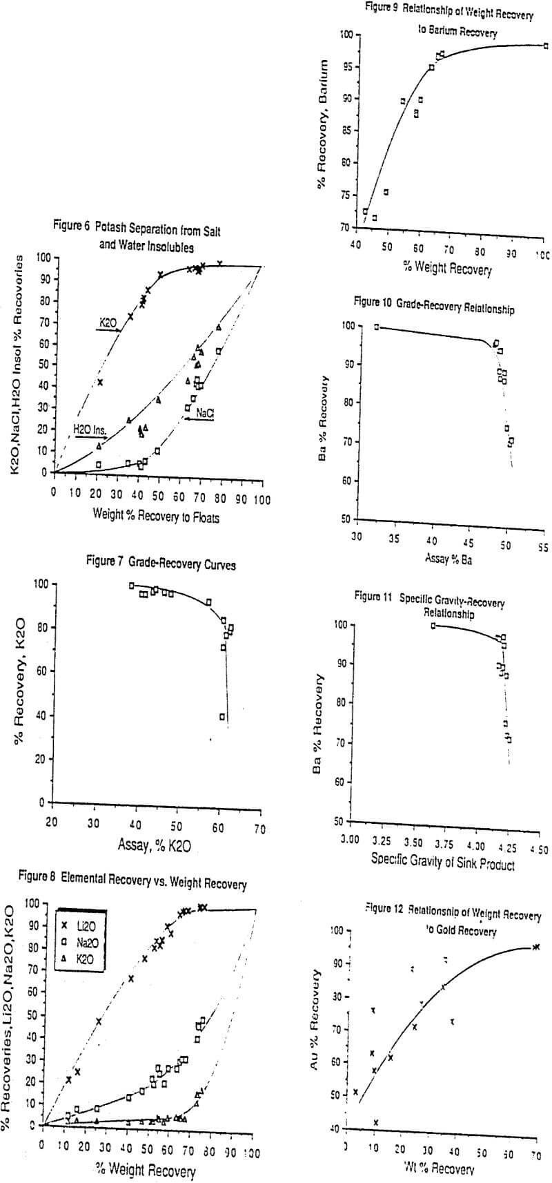 heavy media relationship of weight recovery to gold recovery