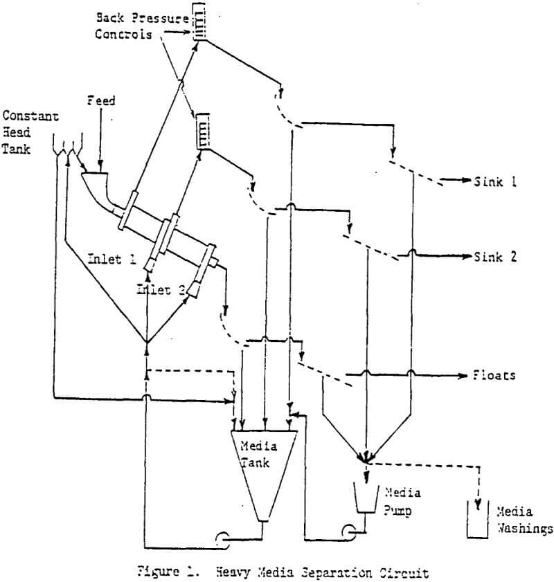 heavy media separation circuit