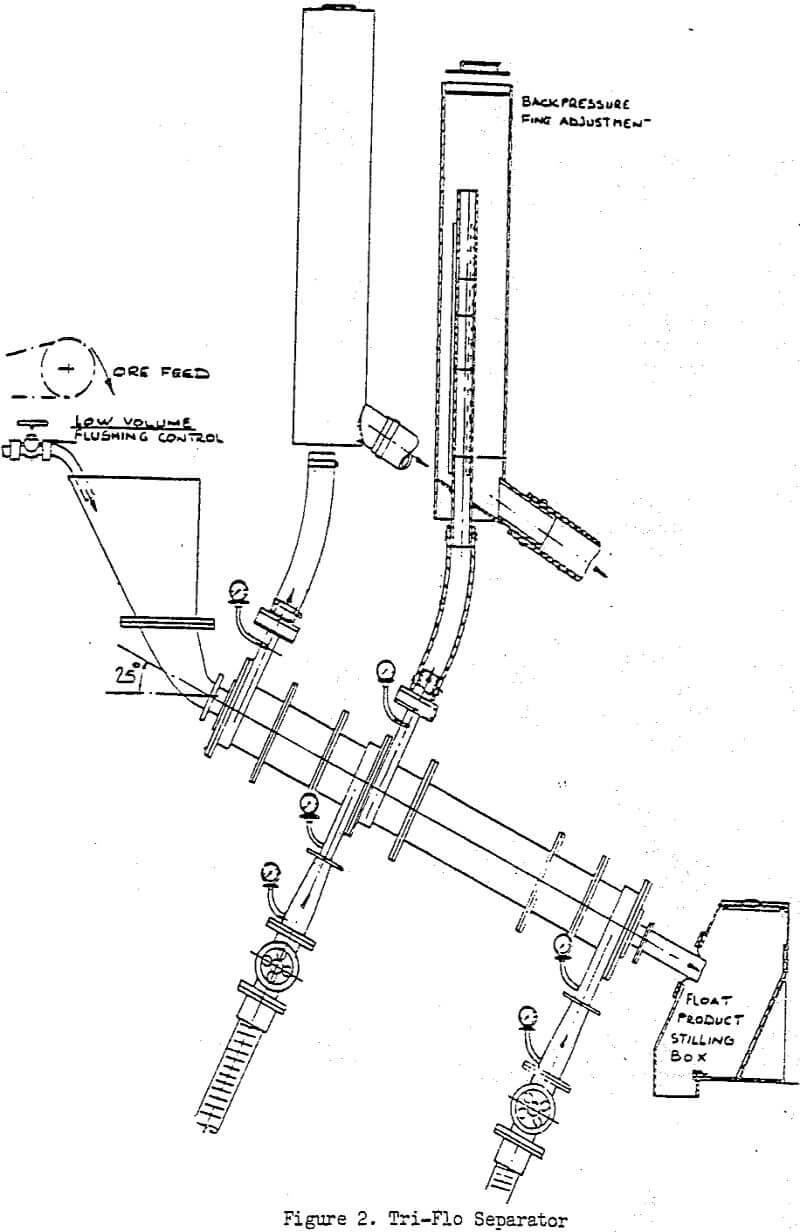 heavy media tri-flo separator