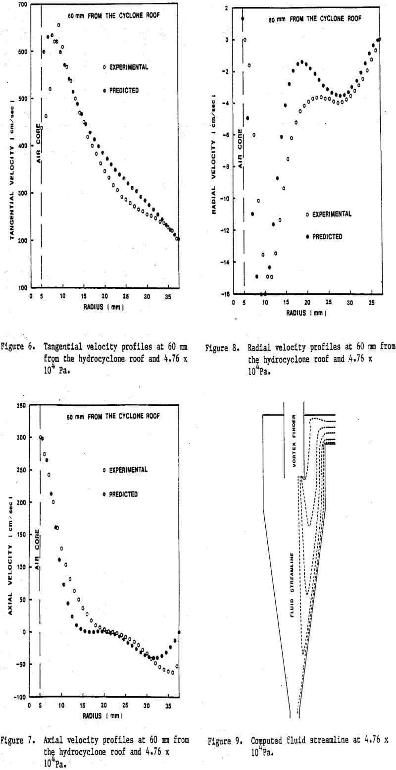 hydrocyclone computed fluid streamline
