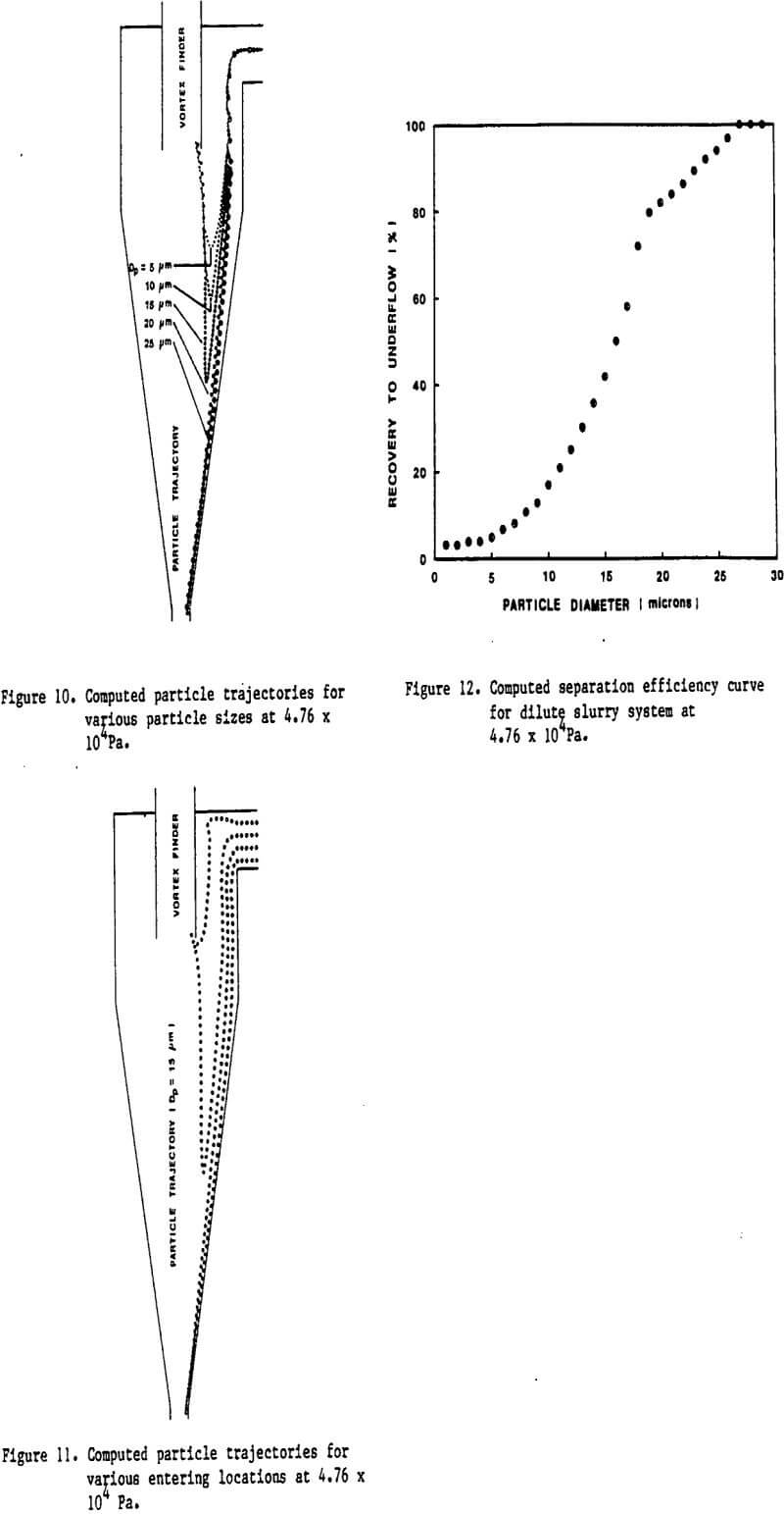 hydrocyclone computed particle trajectories