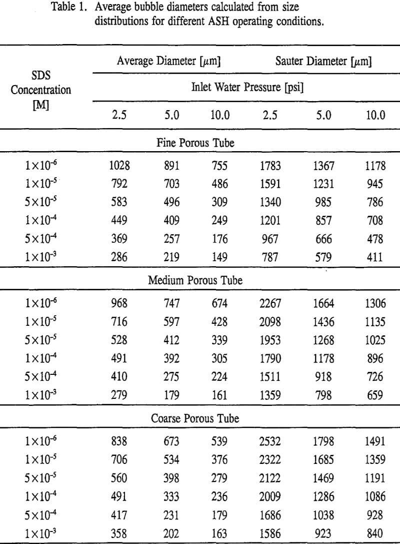 hydrocyclone-flotation average bubble diameters