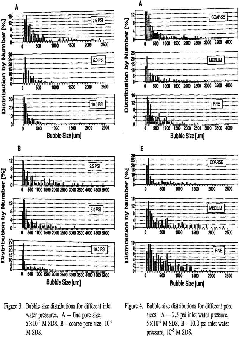 hydrocyclone-flotation bubble size distribution for different inlet