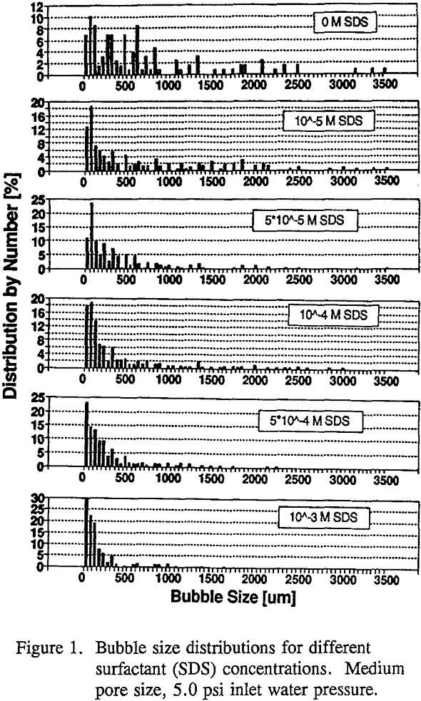 hydrocyclone-flotation bubble size distribution