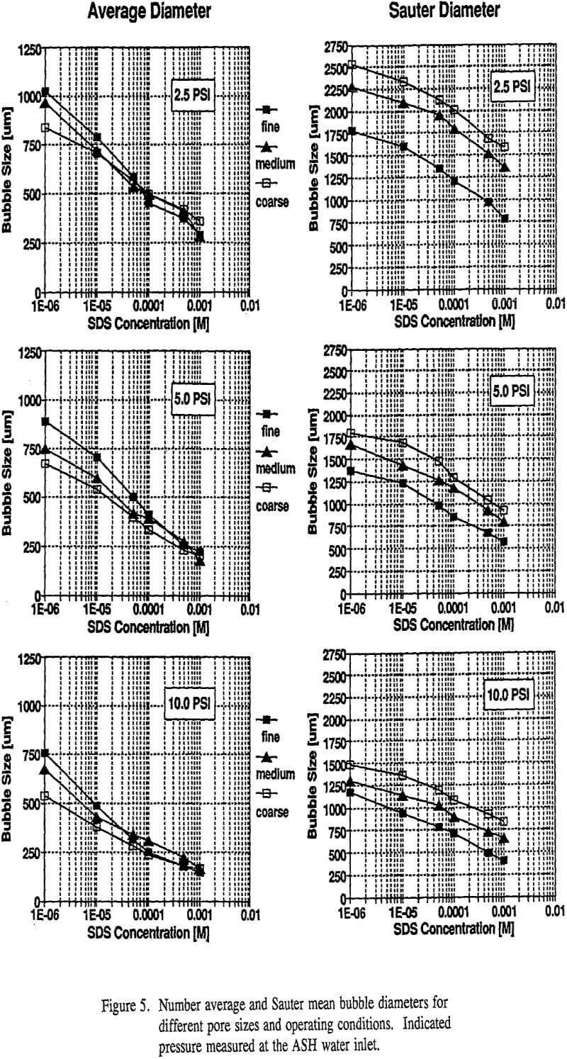 hydrocyclone-flotation mean bubble diameters