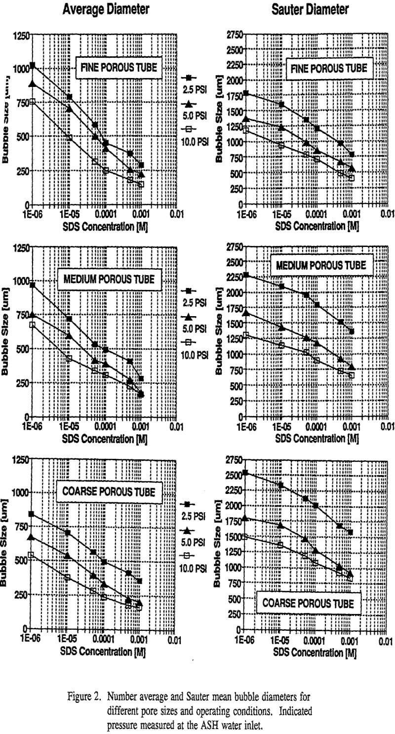 hydrocyclone-flotation pressure measured