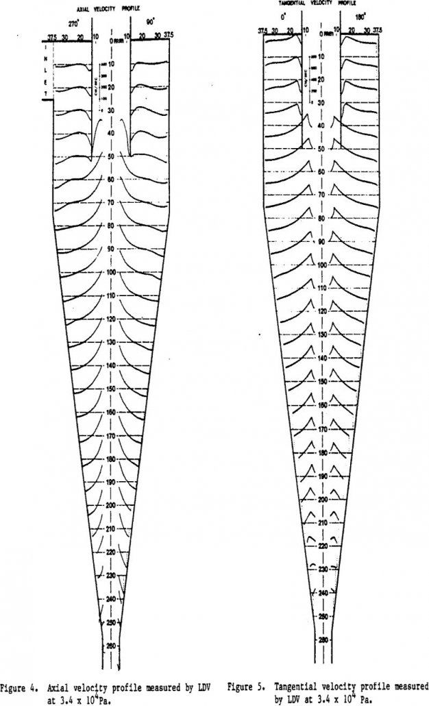 hydrocyclone velocity profile