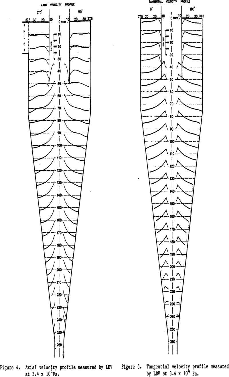 hydrocyclone velocity profile