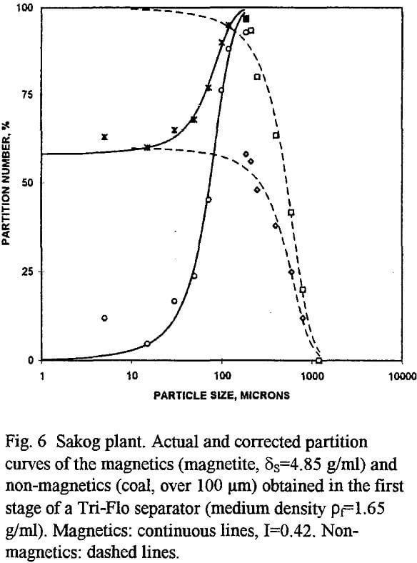 hydrocyclones non-magnetics dashed lines