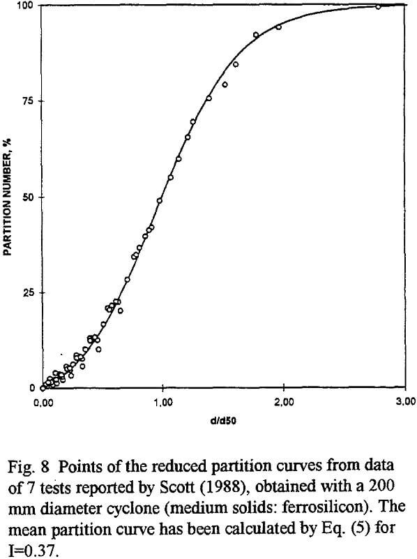 hydrocyclones reduced partition curves