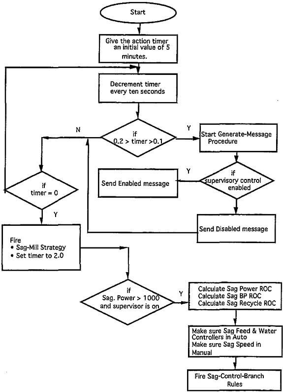 integrated-plant flowchart