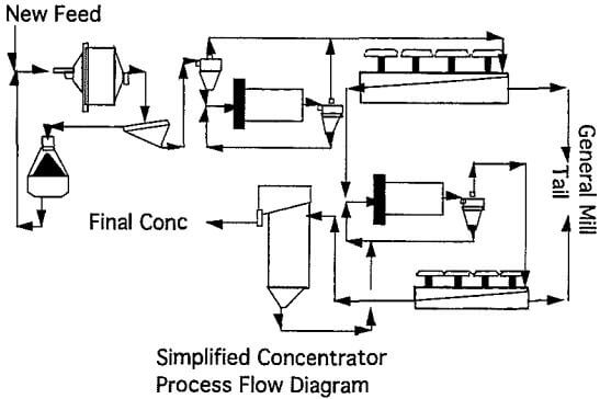 integrated-plant-process-flow-diagram