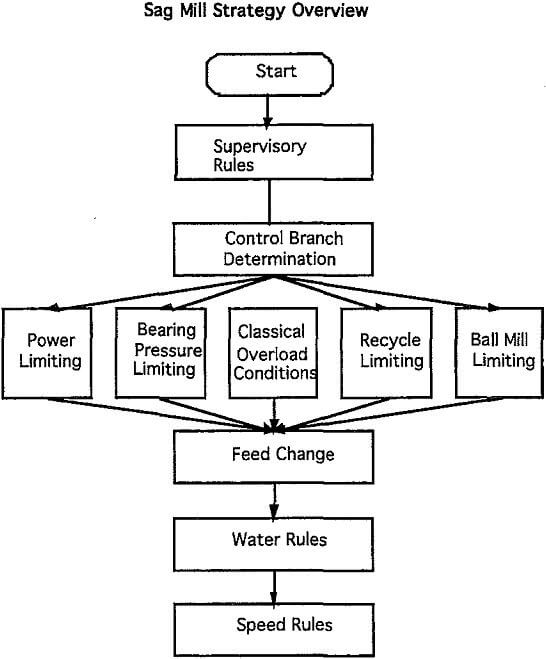 integrated-plant sag mill strategy overview